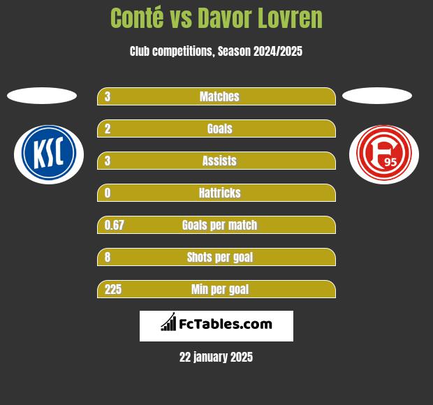 Conté vs Davor Lovren h2h player stats