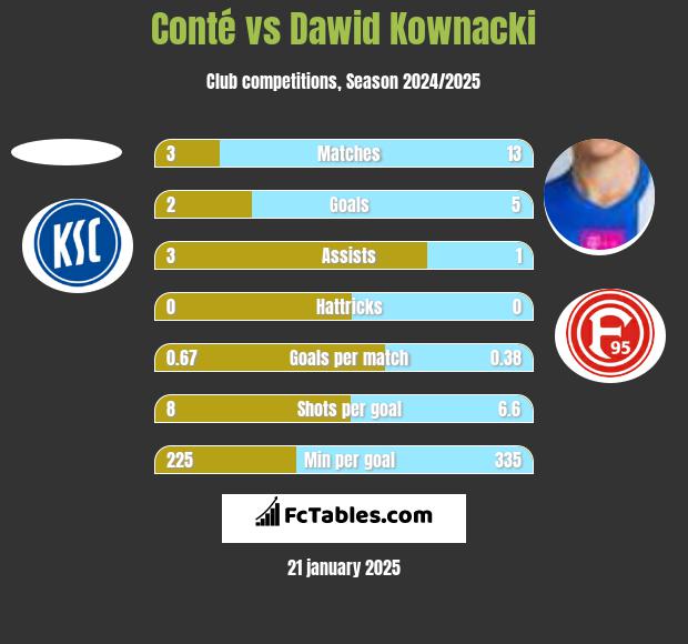 Conté vs Dawid Kownacki h2h player stats