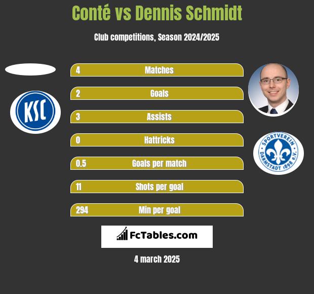 Conté vs Dennis Schmidt h2h player stats