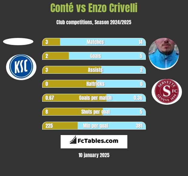 Conté vs Enzo Crivelli h2h player stats