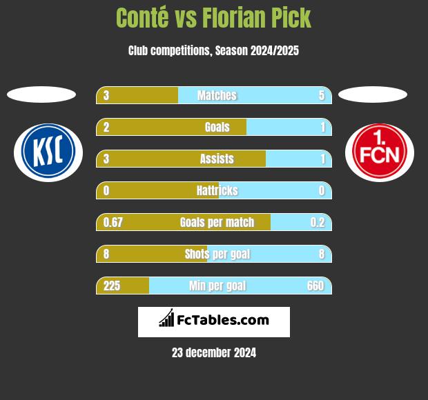 Conté vs Florian Pick h2h player stats