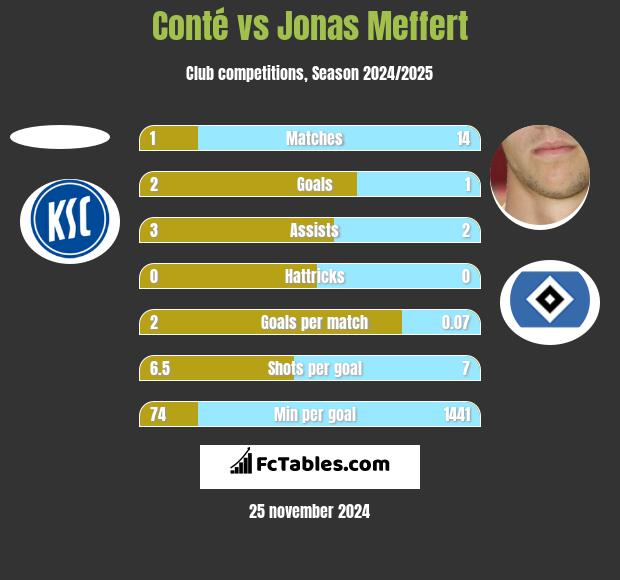 Conté vs Jonas Meffert h2h player stats