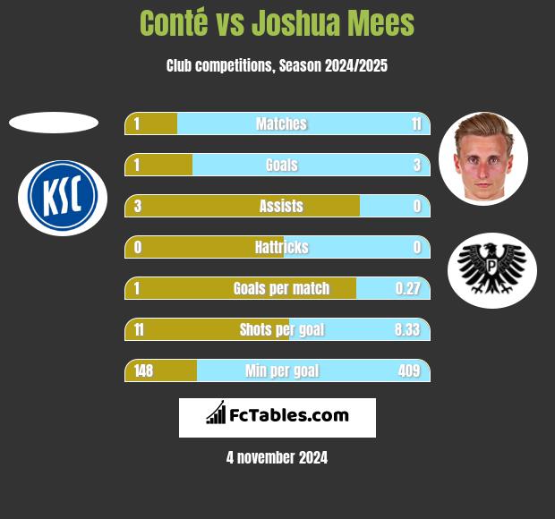 Conté vs Joshua Mees h2h player stats