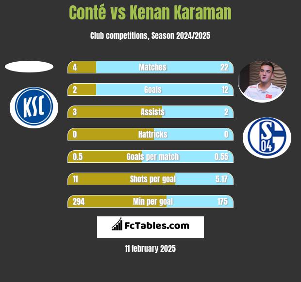 Conté vs Kenan Karaman h2h player stats