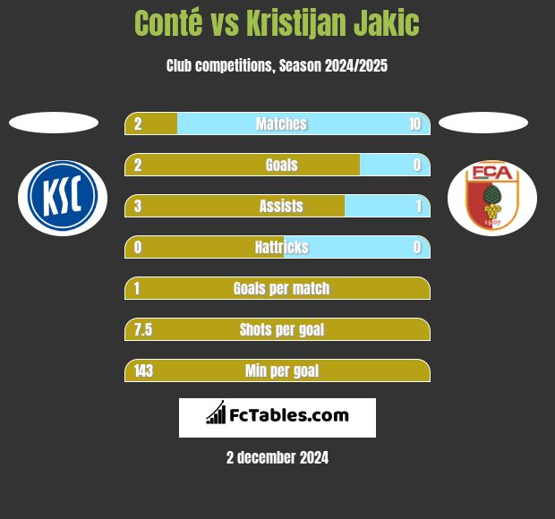 Conté vs Kristijan Jakic h2h player stats