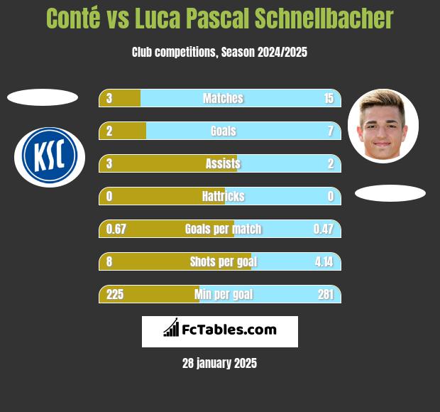 Conté vs Luca Pascal Schnellbacher h2h player stats