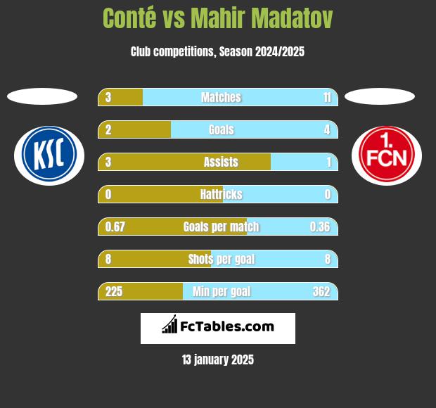 Conté vs Mahir Madatov h2h player stats