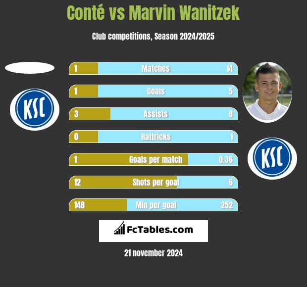 Conté vs Marvin Wanitzek h2h player stats