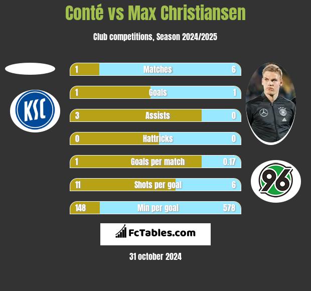 Conté vs Max Christiansen h2h player stats