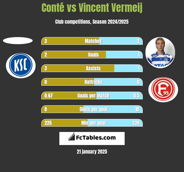 Conté vs Vincent Vermeij h2h player stats