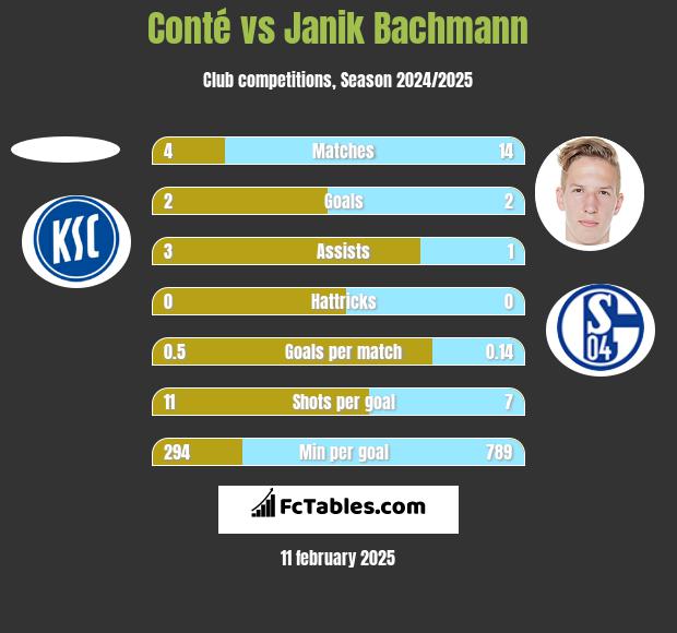 Conté vs Janik Bachmann h2h player stats