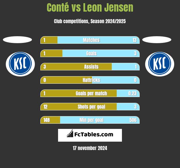 Conté vs Leon Jensen h2h player stats