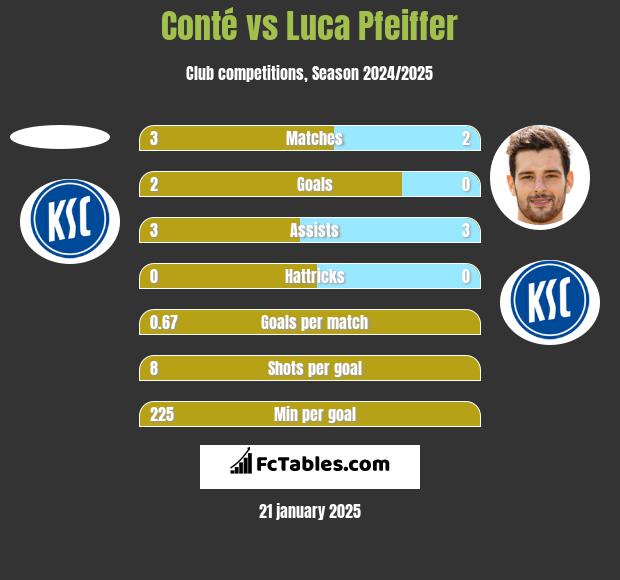 Conté vs Luca Pfeiffer h2h player stats