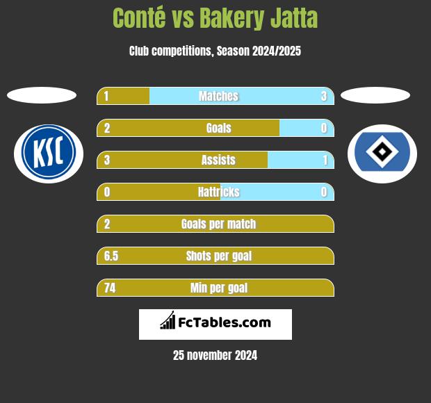 Conté vs Bakery Jatta h2h player stats