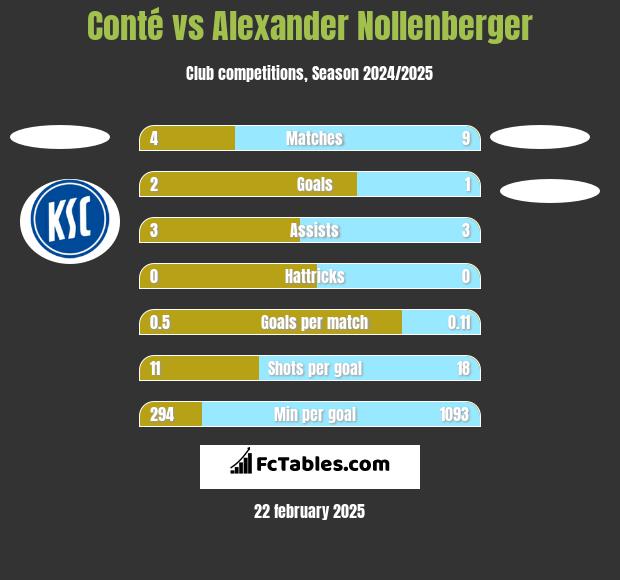 Conté vs Alexander Nollenberger h2h player stats