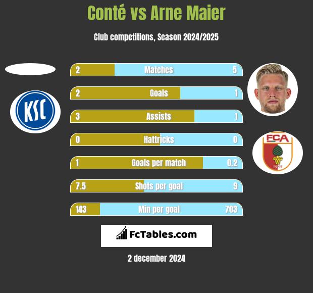 Conté vs Arne Maier h2h player stats