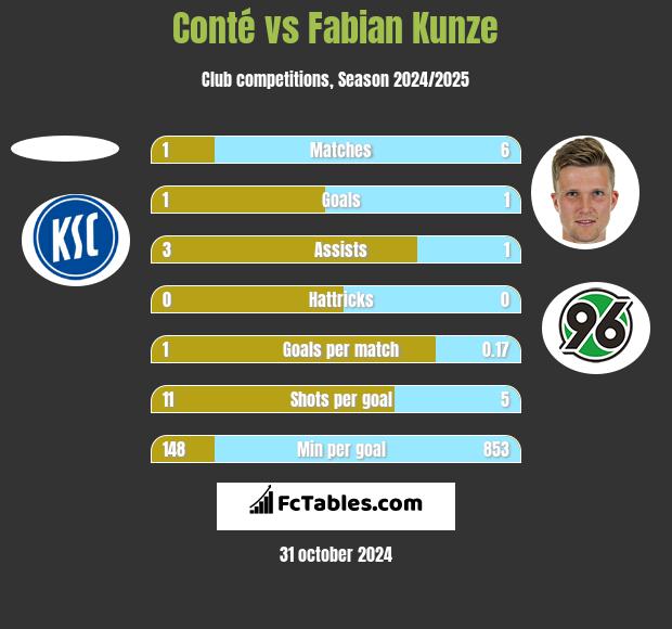 Conté vs Fabian Kunze h2h player stats