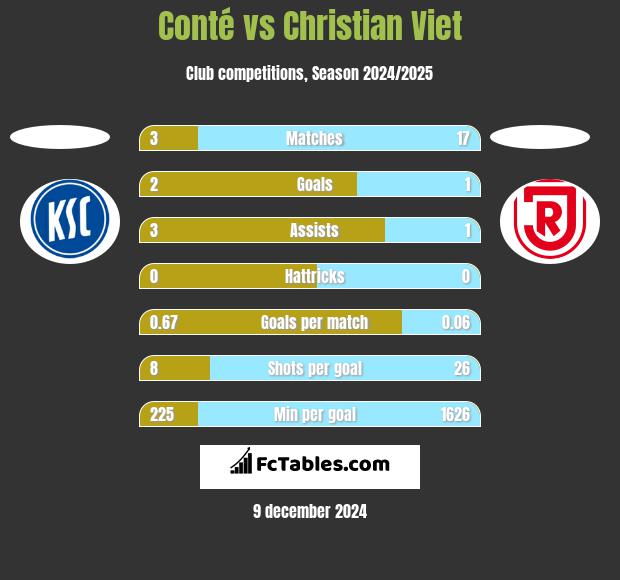 Conté vs Christian Viet h2h player stats