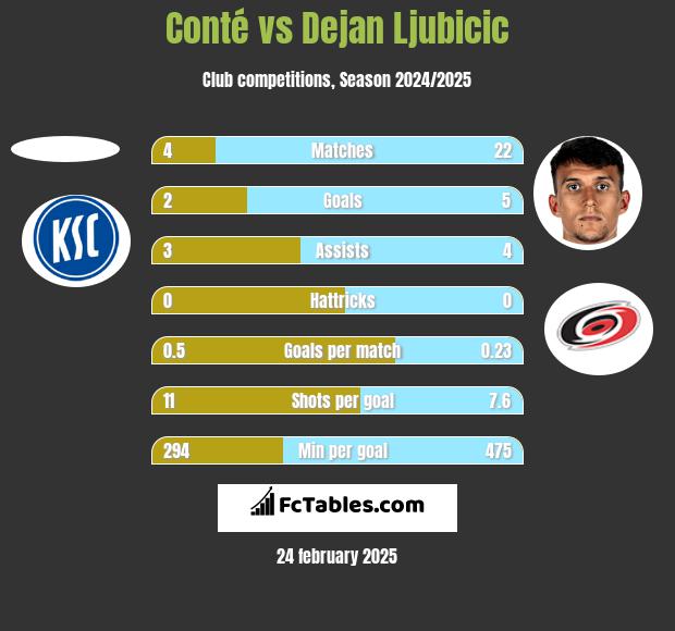 Conté vs Dejan Ljubicic h2h player stats