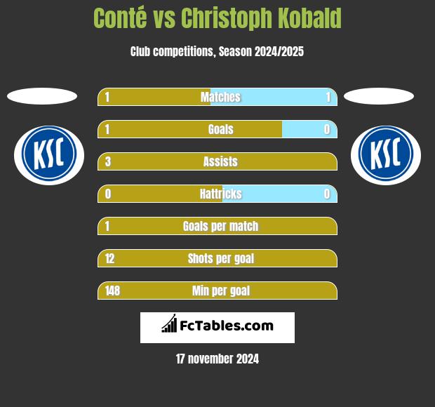 Conté vs Christoph Kobald h2h player stats