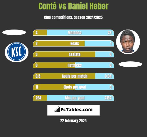 Conté vs Daniel Heber h2h player stats