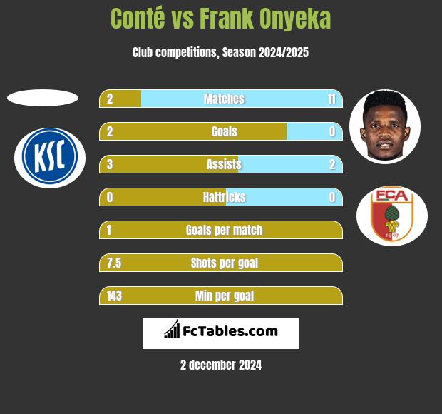 Conté vs Frank Onyeka h2h player stats