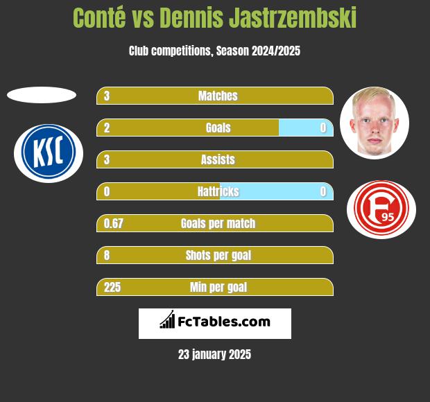 Conté vs Dennis Jastrzembski h2h player stats