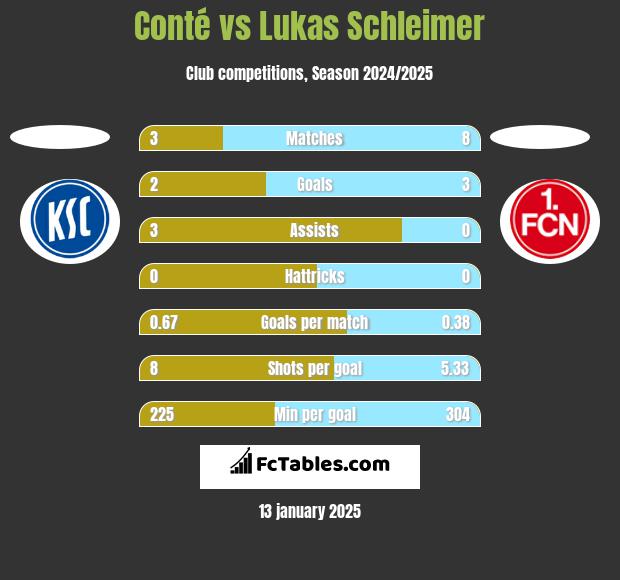 Conté vs Lukas Schleimer h2h player stats