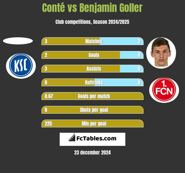 Conté vs Benjamin Goller h2h player stats