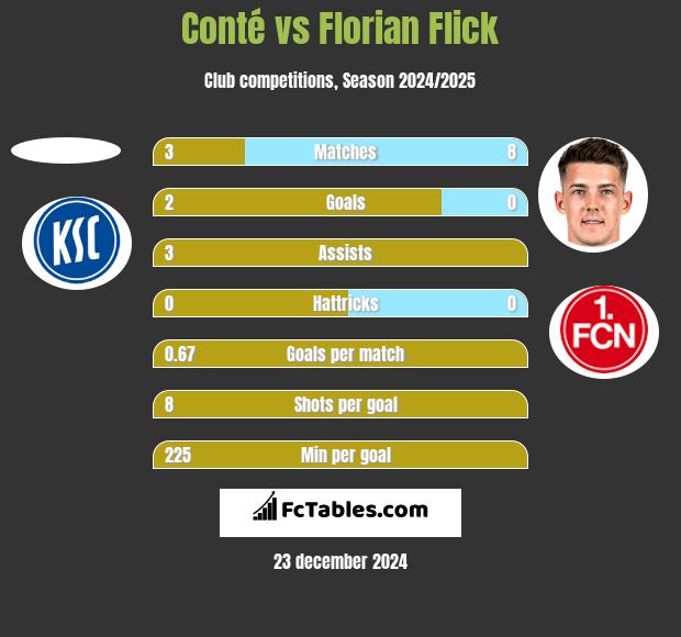 Conté vs Florian Flick h2h player stats