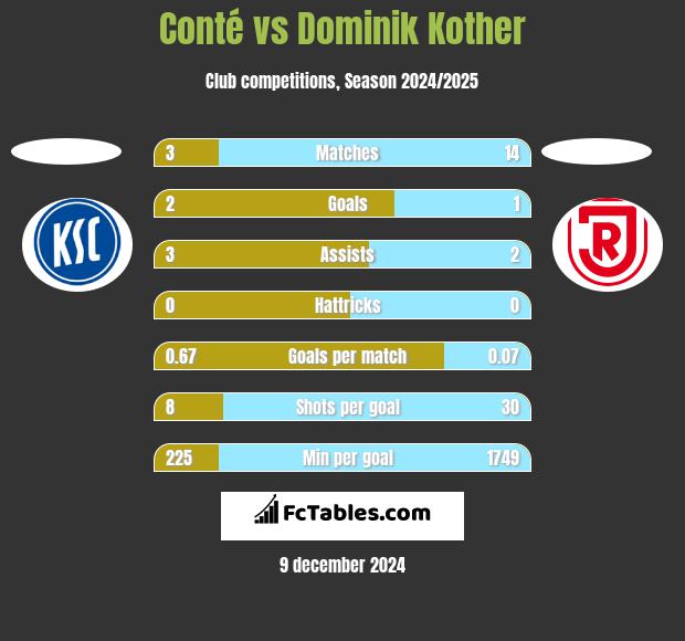 Conté vs Dominik Kother h2h player stats