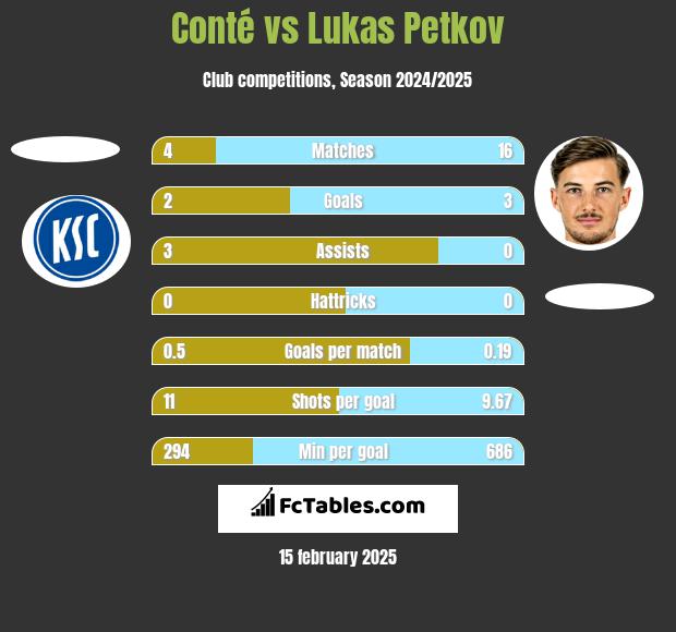 Conté vs Lukas Petkov h2h player stats