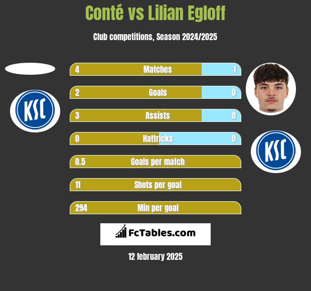 Conté vs Lilian Egloff h2h player stats