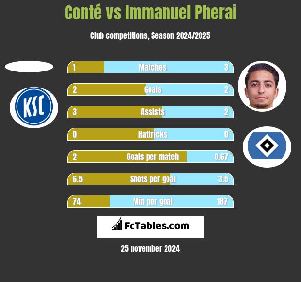 Conté vs Immanuel Pherai h2h player stats