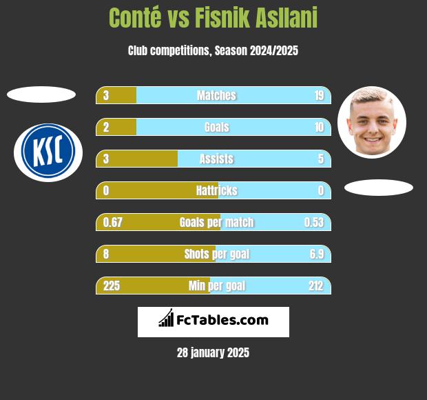 Conté vs Fisnik Asllani h2h player stats