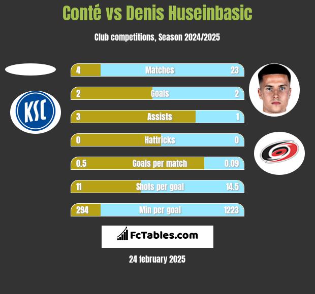 Conté vs Denis Huseinbasic h2h player stats