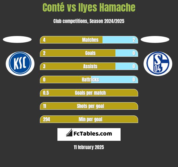 Conté vs Ilyes Hamache h2h player stats