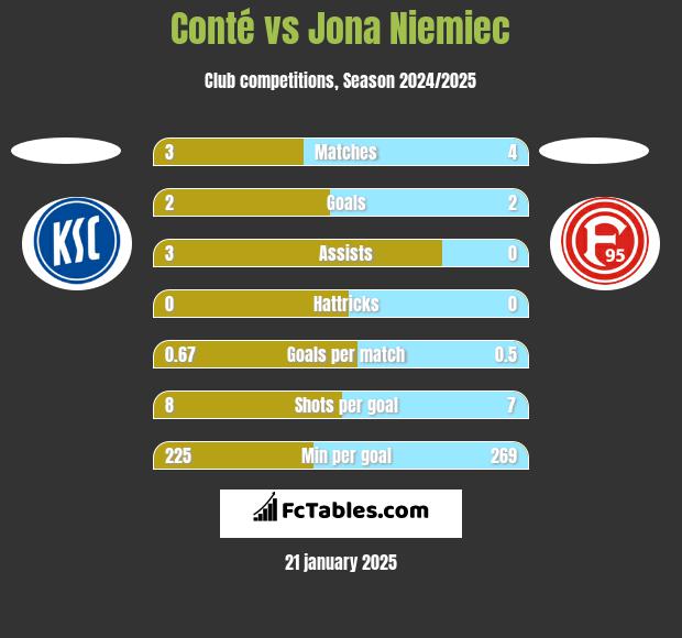 Conté vs Jona Niemiec h2h player stats