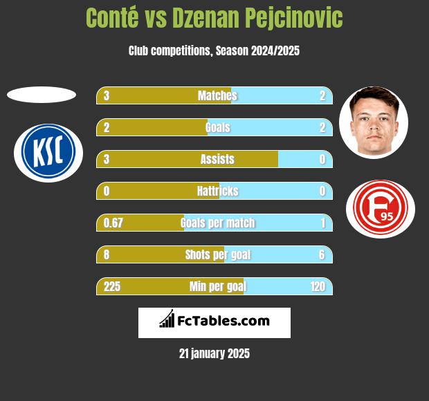 Conté vs Dzenan Pejcinovic h2h player stats