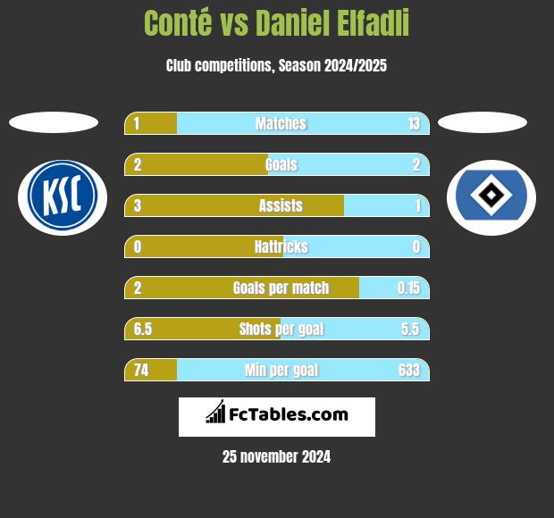 Conté vs Daniel Elfadli h2h player stats