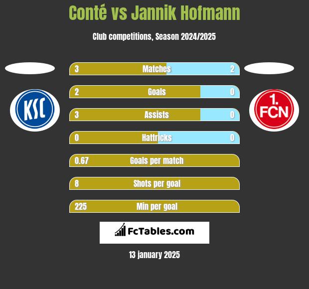 Conté vs Jannik Hofmann h2h player stats