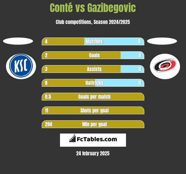 Conté vs Gazibegovic h2h player stats