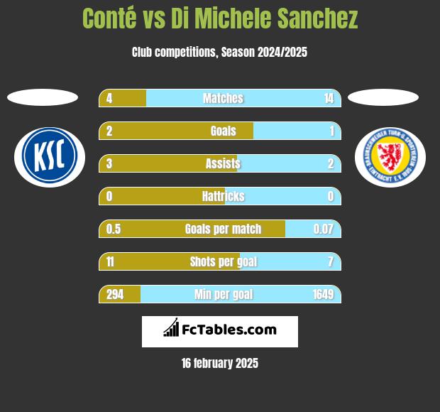 Conté vs Di Michele Sanchez h2h player stats