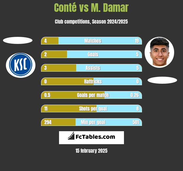 Conté vs M. Damar h2h player stats