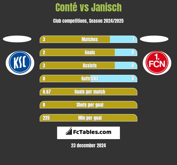 Conté vs Janisch h2h player stats