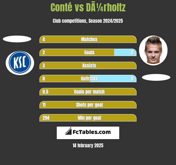 Conté vs DÃ¼rholtz h2h player stats