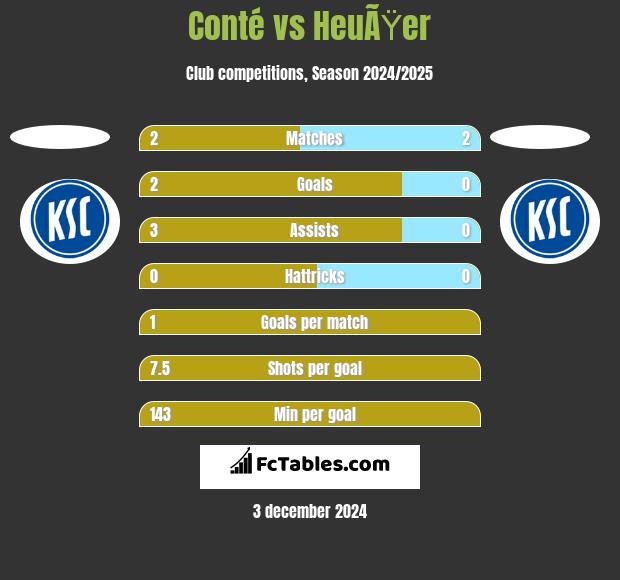 Conté vs HeuÃŸer h2h player stats