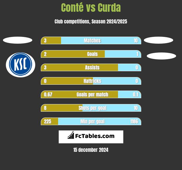 Conté vs Curda h2h player stats