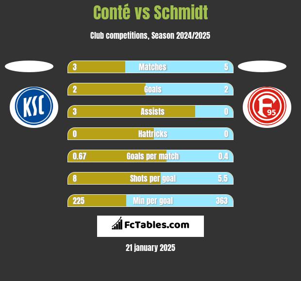 Conté vs Schmidt h2h player stats