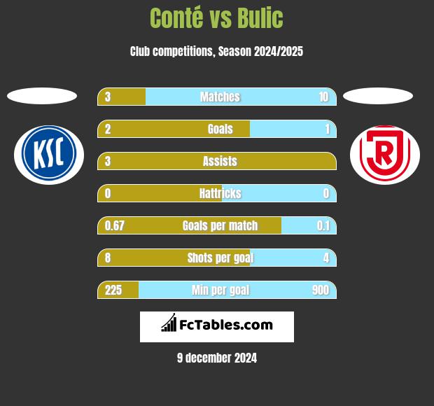 Conté vs Bulic h2h player stats